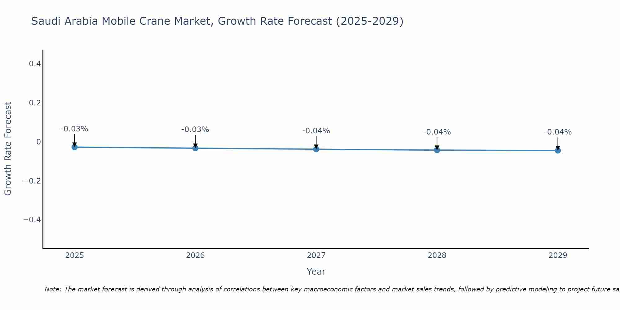 Saudi Arabia Mobile Crane Market Growth Rate